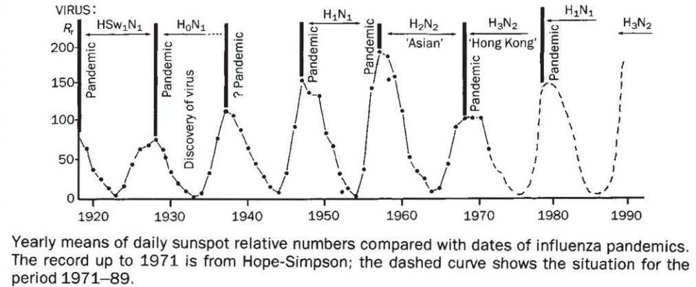 Solar activity and pandemics, Hoyle and Wickramasinghe