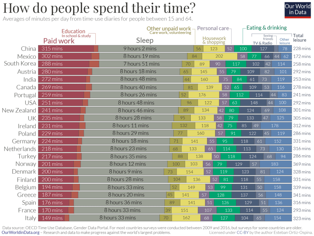 OECD time use data
