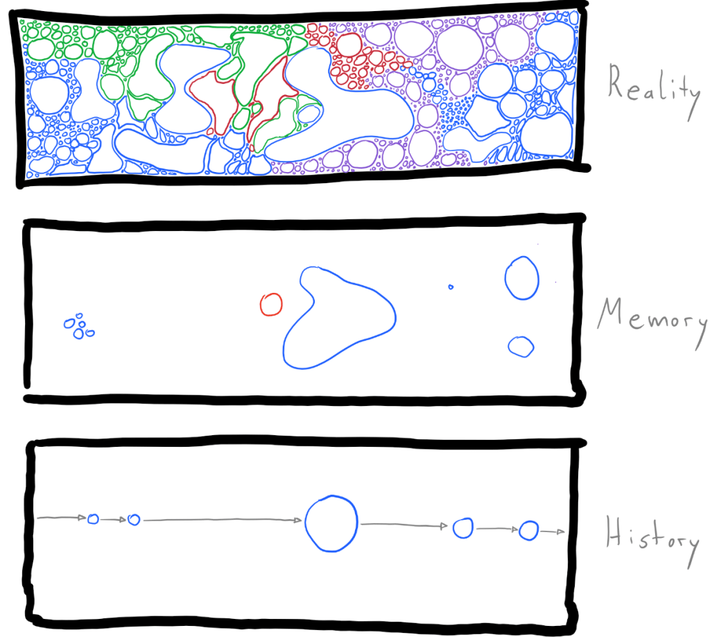 Reality-Memory-History